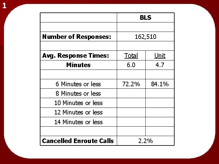 1 BLS Number of Responses: 162, 510 Avg. Response Times: Minutes Total Unit 6.