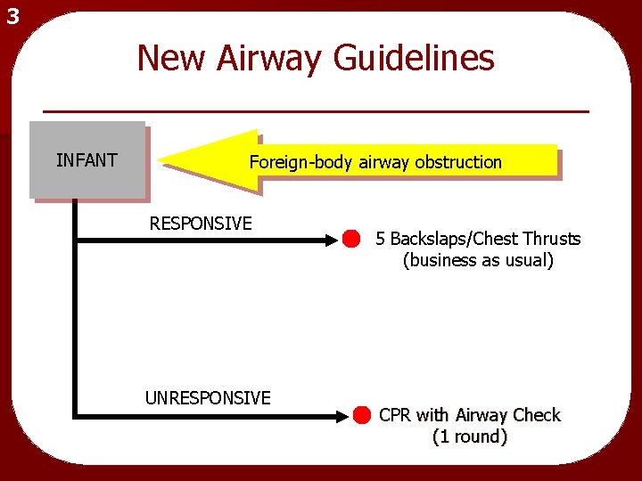 3 New Airway Guidelines INFANT Foreign-body airway obstruction RESPONSIVE UNRESPONSIVE 5 Backslaps/Chest Thrusts (business