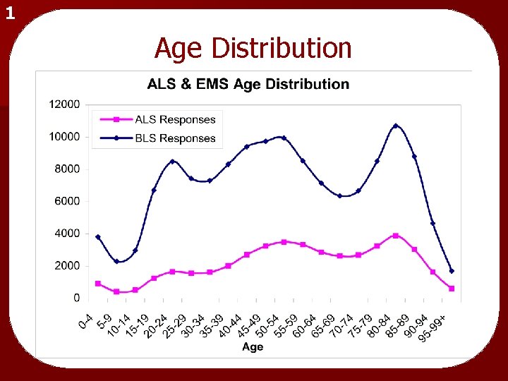 1 Age Distribution 