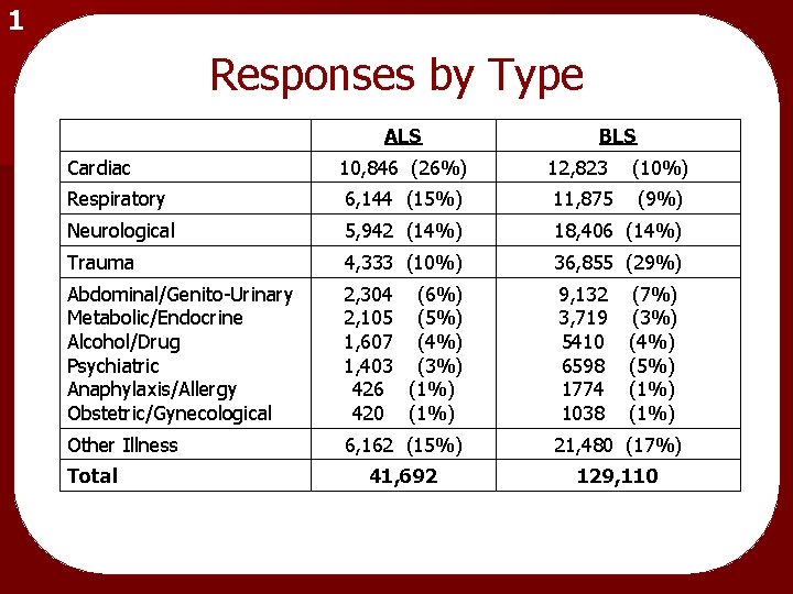 1 Responses by Type ALS BLS Cardiac 10, 846 (26%) 12, 823 (10%) Respiratory