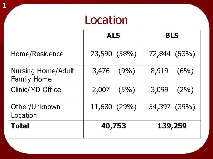 1 Location ALS BLS Home/Residence 23, 590 (58%) 72, 844 (53%) Nursing Home/Adult Family