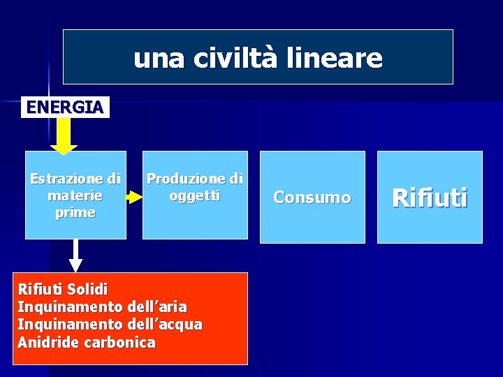 una civiltà lineare ENERGIA Estrazione di materie prime Produzione di oggetti Rifiuti Solidi Inquinamento