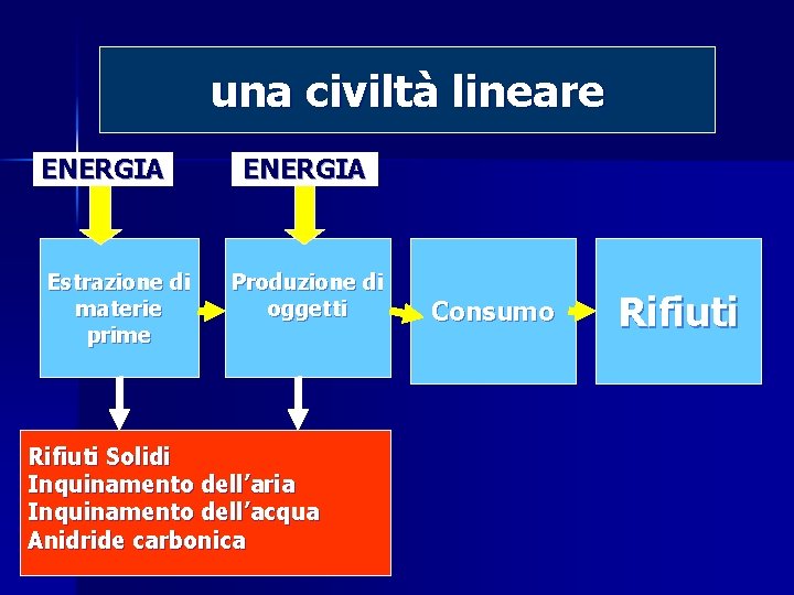 una civiltà lineare ENERGIA Estrazione di materie prime ENERGIA Produzione di oggetti Rifiuti Solidi