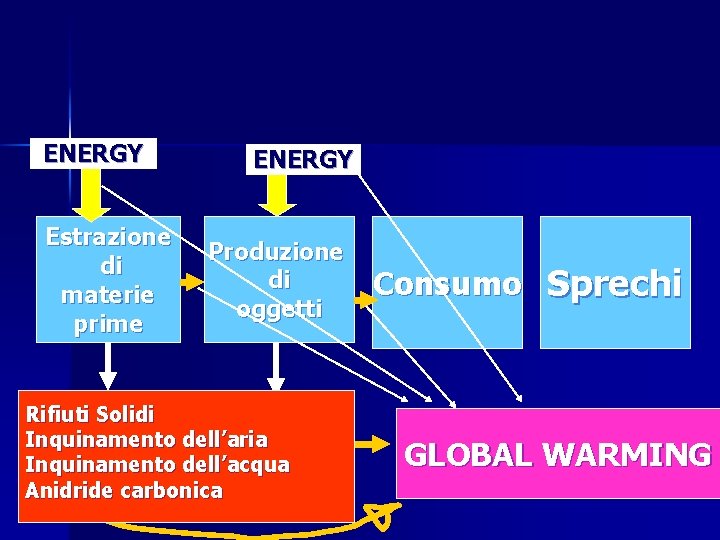 ENERGY Estrazione di materie prime ENERGY Produzione di oggetti Rifiuti Solidi Inquinamento dell’aria Inquinamento