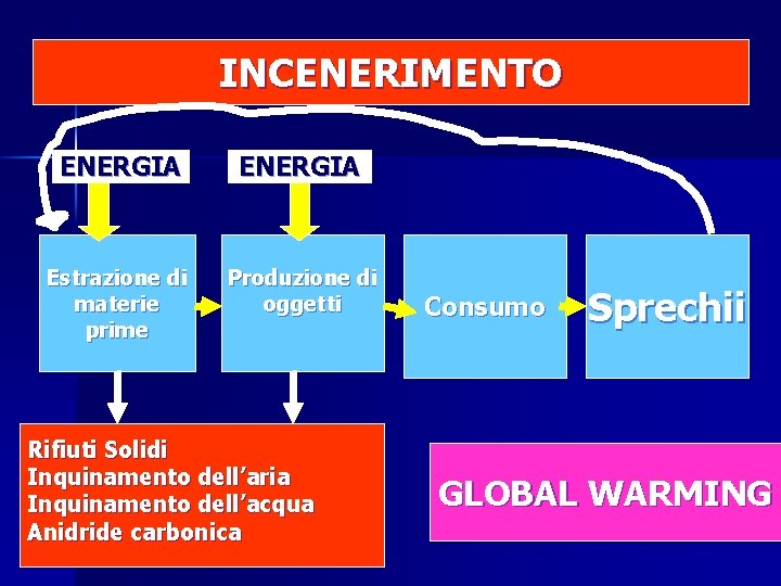 INCENERIMENTO ENERGIA Estrazione di materie prime Produzione di oggetti Rifiuti Solidi Inquinamento dell’aria Inquinamento