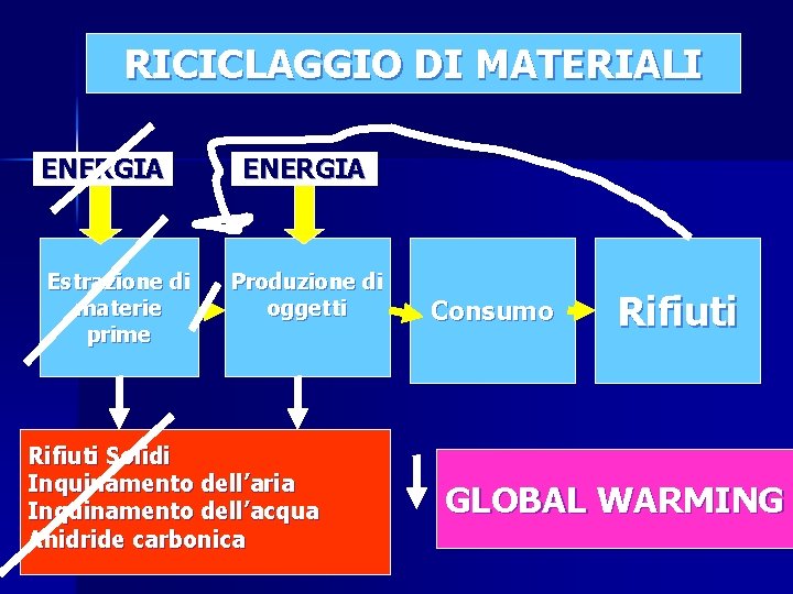 RICICLAGGIO DI MATERIALI ENERGIA Estrazione di materie prime ENERGIA Produzione di oggetti Rifiuti Solidi