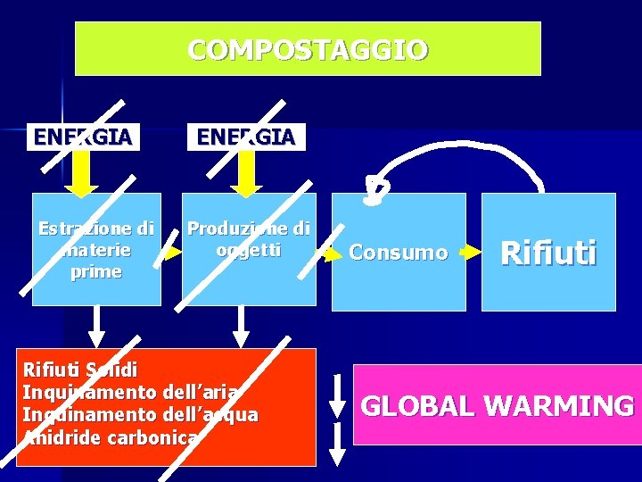 COMPOSTAGGIO ENERGIA Estrazione di materie prime ENERGIA Produzione di oggetti Rifiuti Solidi Inquinamento dell’aria