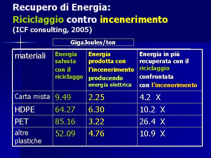 Recupero di Energia: Riciclaggio contro incenerimento (ICF consulting, 2005) Giga. Joules/ton materiali Energia salvata