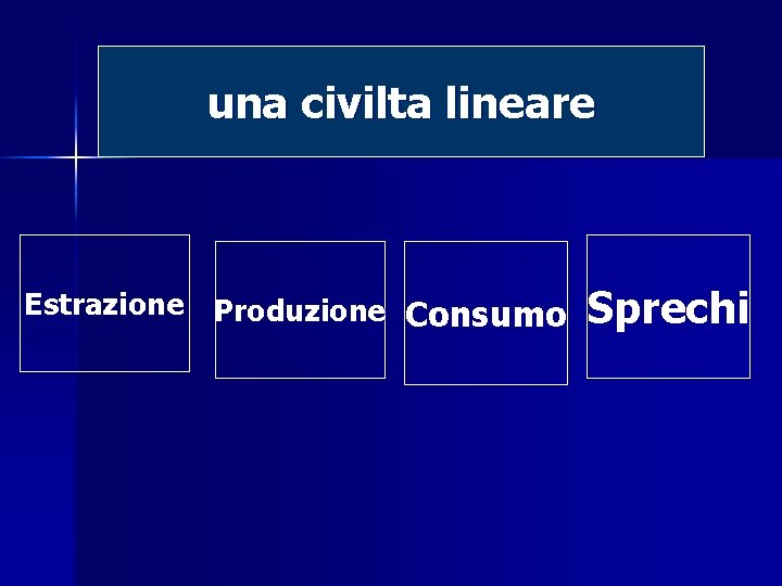 una civilta lineare Estrazione Produzione Consumo Sprechi 