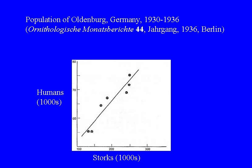 Population of Oldenburg, Germany, 1930 -1936 (Ornithologische Monatsberichte 44, Jahrgang, 1936, Berlin) Humans (1000