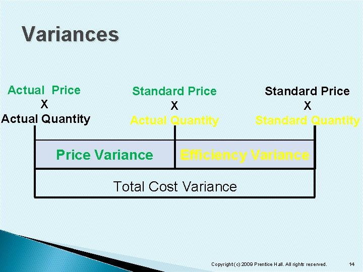 Variances Actual Price X Actual Quantity Standard Price X Actual Quantity Price Variance Standard