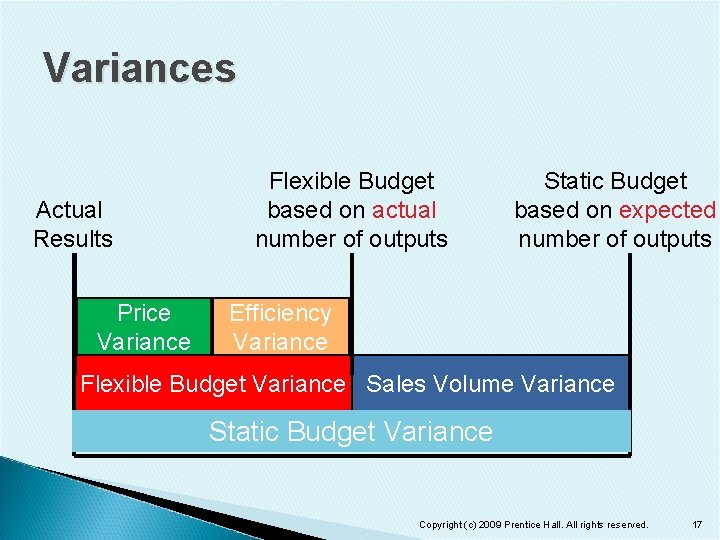 Variances Actual Results Price Variance Flexible Budget based on actual number of outputs Static