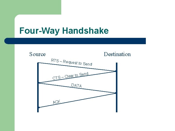 Four-Way Handshake Source Destination RTS – Req uest to Sen d end lear to
