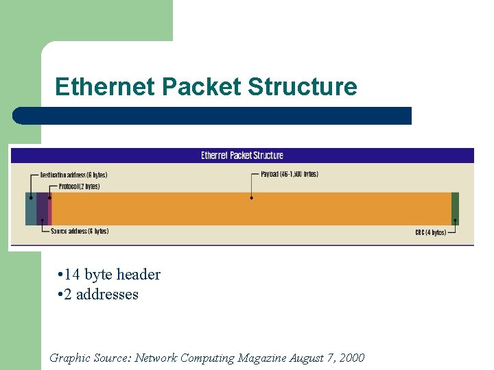 Ethernet Packet Structure • 14 byte header • 2 addresses Graphic Source: Network Computing