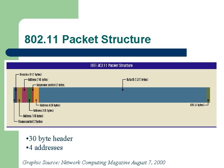 802. 11 Packet Structure • 30 byte header • 4 addresses Graphic Source: Network