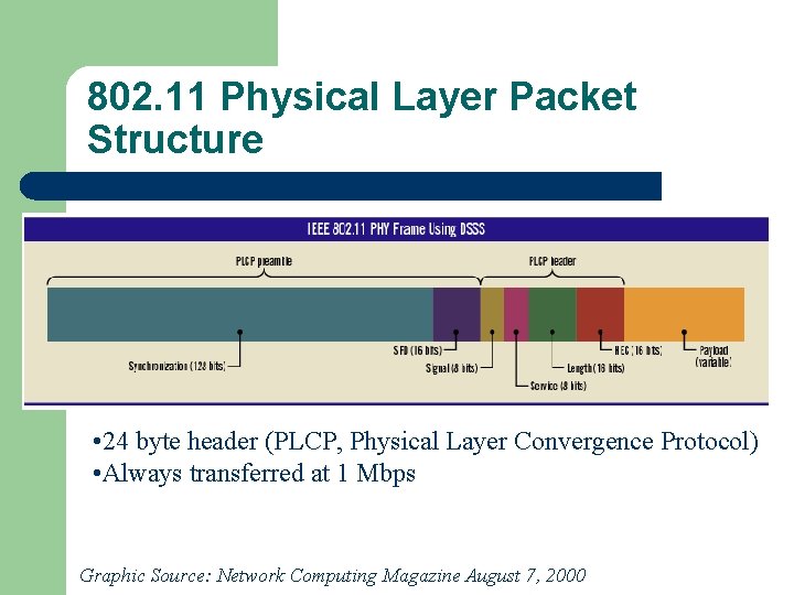 802. 11 Physical Layer Packet Structure • 24 byte header (PLCP, Physical Layer Convergence