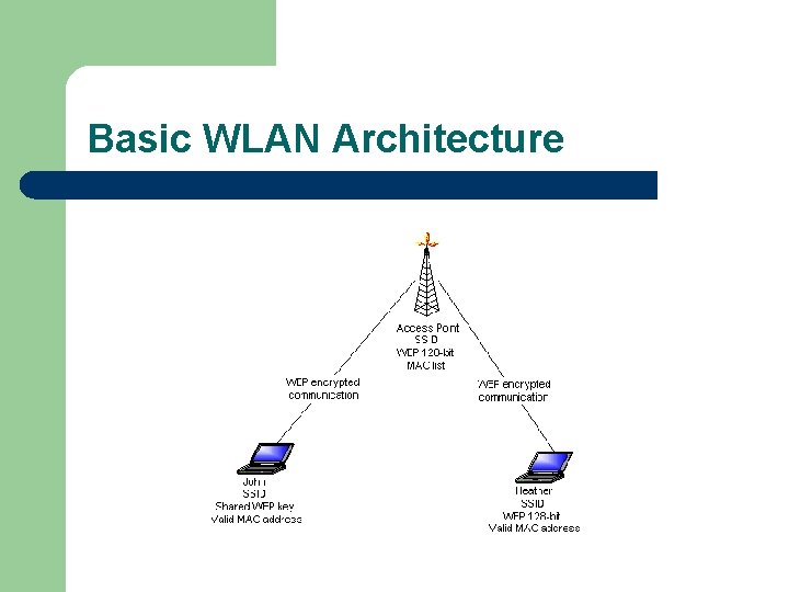 Basic WLAN Architecture 