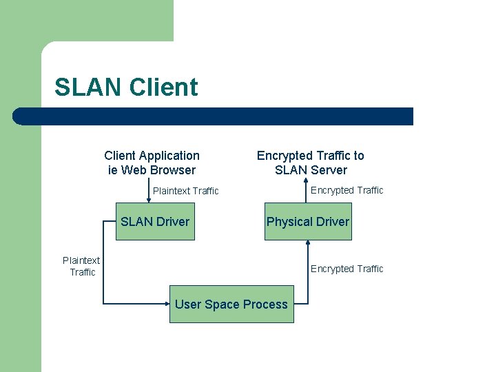 SLAN Client Application ie Web Browser Encrypted Traffic to SLAN Server Encrypted Traffic Plaintext