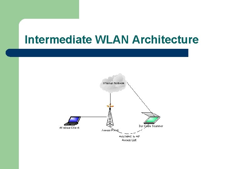 Intermediate WLAN Architecture 
