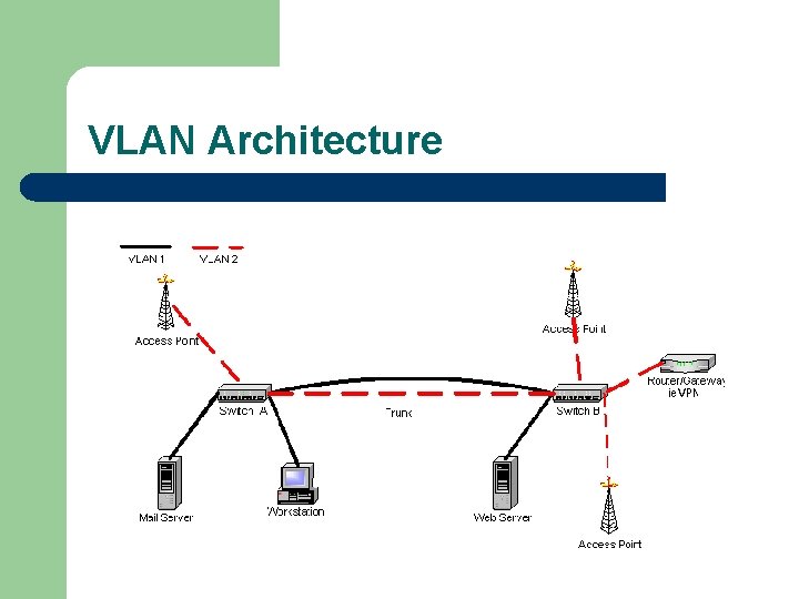 VLAN Architecture 