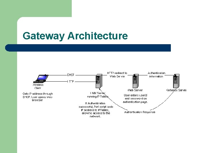Gateway Architecture 
