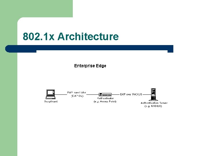 802. 1 x Architecture 