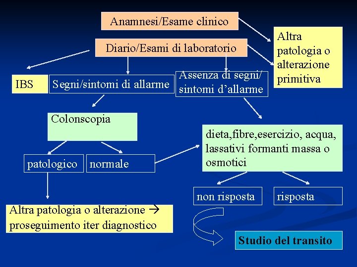 Anamnesi/Esame clinico Diario/Esami di laboratorio IBS Assenza di segni/ Segni/sintomi di allarme sintomi d’allarme