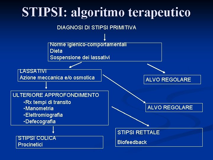 STIPSI: algoritmo terapeutico DIAGNOSI DI STIPSI PRIMITIVA Norme igienico-comportamentali Dieta Sospensione dei lassativi LASSATIVI