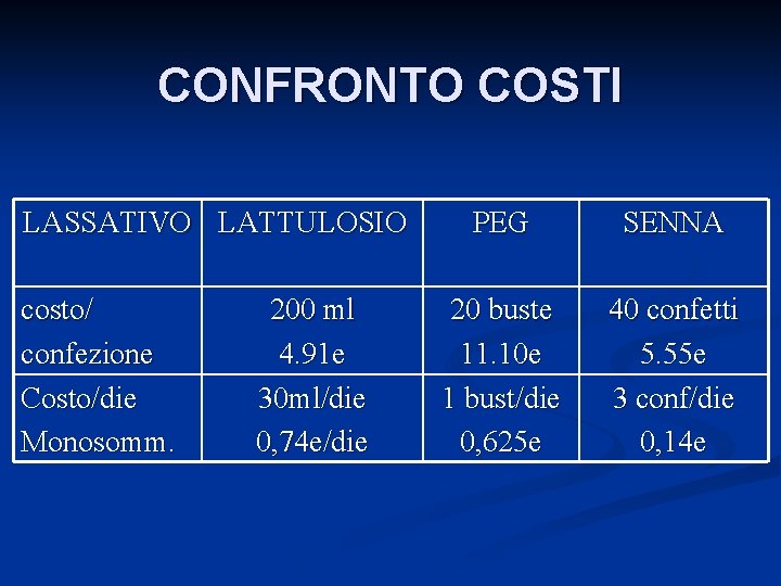 CONFRONTO COSTI LASSATIVO LATTULOSIO costo/ confezione Costo/die Monosomm. 200 ml 4. 91 e 30