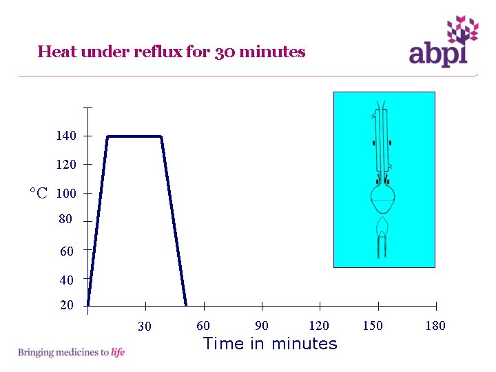 Heat under reflux for 30 minutes 140 120 °C 100 80 60 40 20