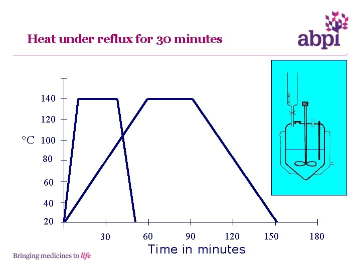 Heat under reflux for 30 minutes 140 120 °C 100 80 60 40 20