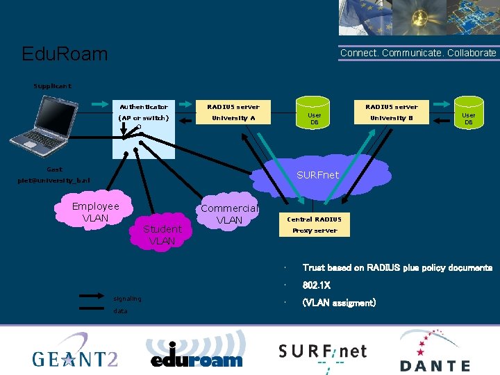 Edu. Roam Connect. Communicate. Collaborate Supplicant Authenticator (AP or switch) RADIUS server User DB