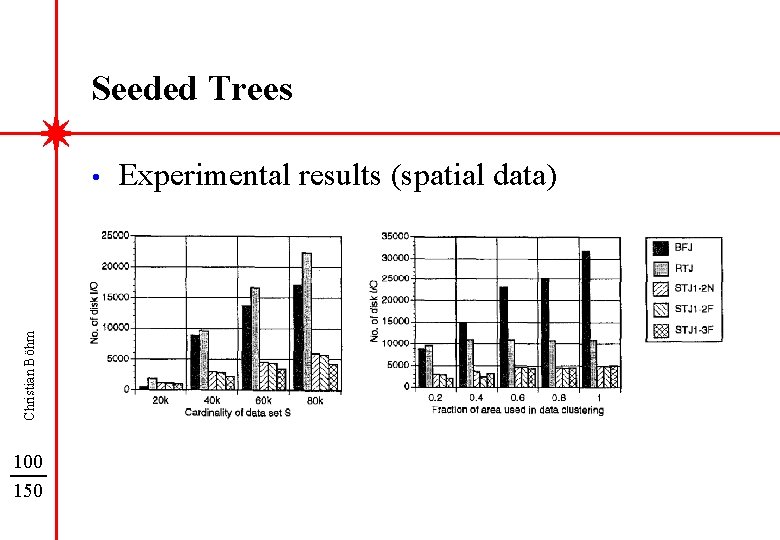 Seeded Trees Christian Böhm • 100 150 Experimental results (spatial data) 
