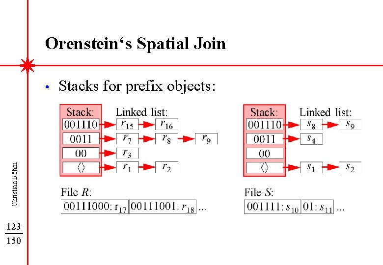 Orenstein‘s Spatial Join Christian Böhm • 123 150 Stacks for prefix objects: 