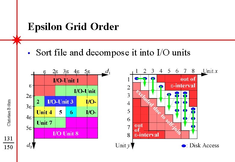 Epsilon Grid Order Christian Böhm • 131 150 Sort file and decompose it into