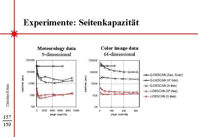 Experimente: Seitenkapazität Christian Böhm Meteorology data 9 -dimensional 157 150 Color image data 64