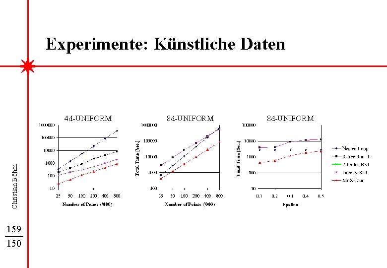 Experimente: Künstliche Daten Christian Böhm 4 d-UNIFORM 159 150 8 d-UNIFORM 
