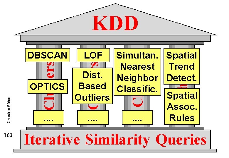 KDD Algorithms Based on Similarity Queries DBSCAN Christian Böhm OPTICS 163 150 . .