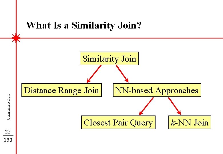 What Is a Similarity Join? Christian Böhm Similarity Join 25 150 Distance Range Join