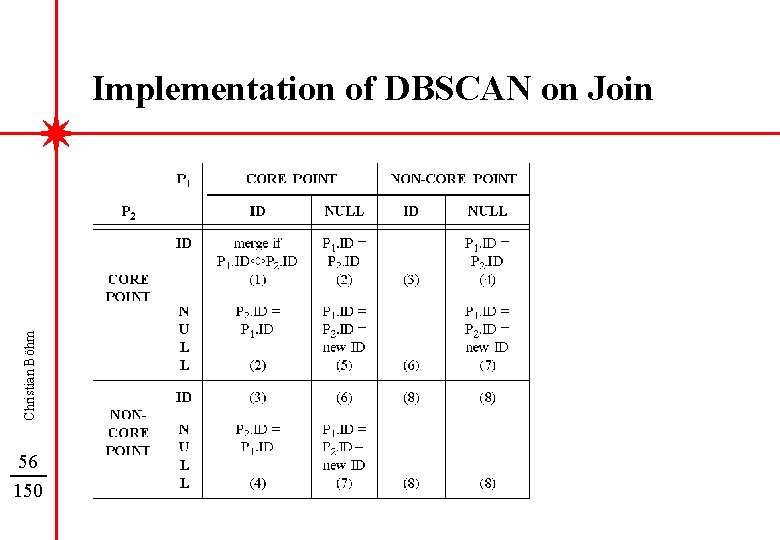 Christian Böhm Implementation of DBSCAN on Join 56 150 