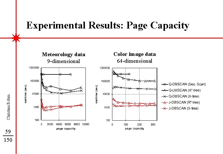 Experimental Results: Page Capacity Christian Böhm Meteorology data 9 -dimensional 59 150 Color image