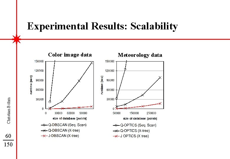 Experimental Results: Scalability Christian Böhm Color image data 60 150 Meteorology data 