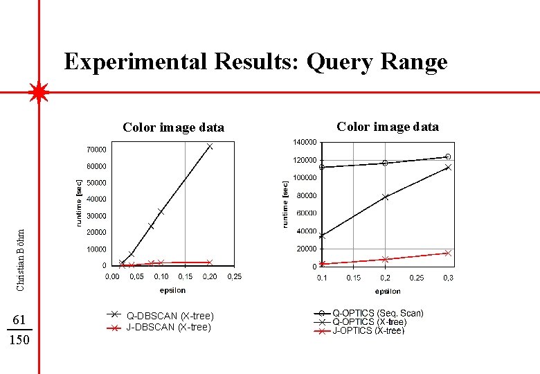 Experimental Results: Query Range Christian Böhm Color image data 61 150 Q-DBSCAN (X-tree) J-DBSCAN