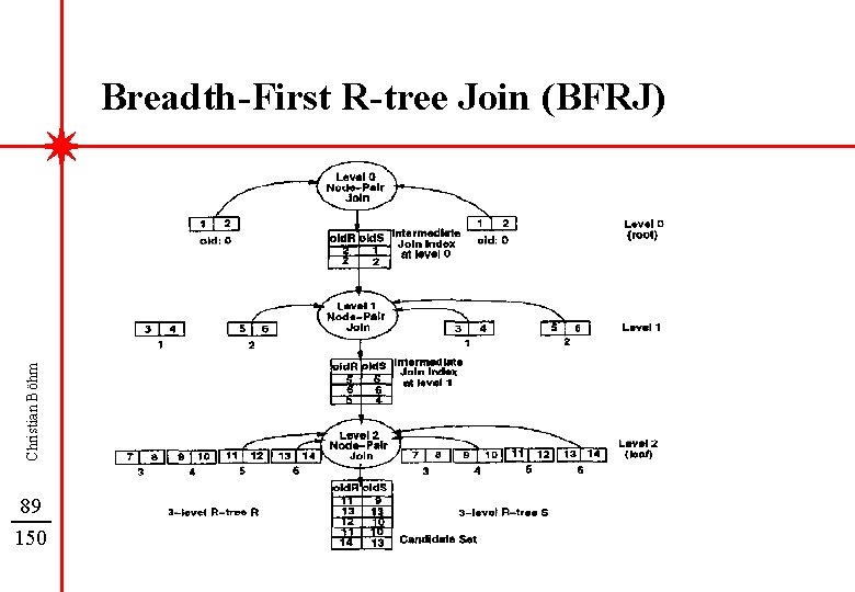 Christian Böhm Breadth-First R-tree Join (BFRJ) 89 150 