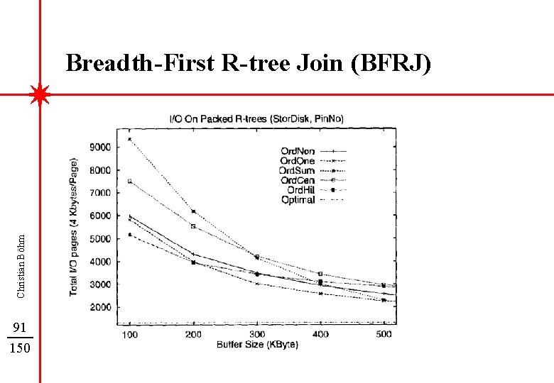 Christian Böhm Breadth-First R-tree Join (BFRJ) 91 150 