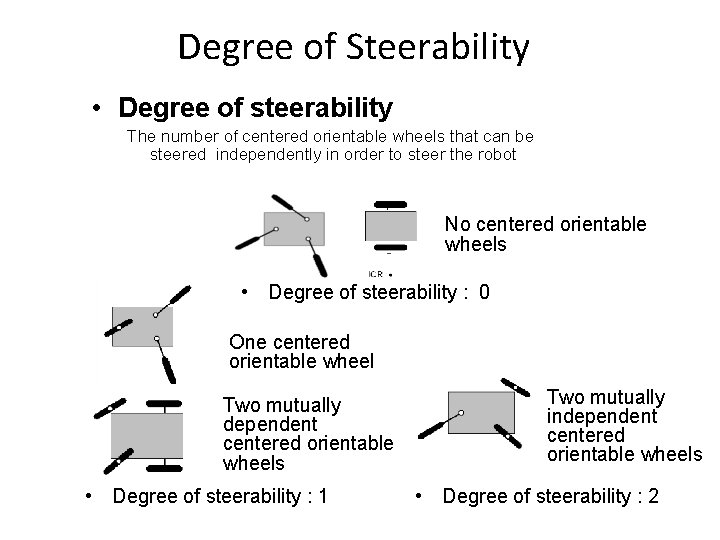 Degree of Steerability • Degree of steerability The number of centered orientable wheels that
