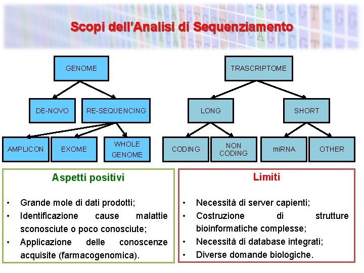 Scopi dell’Analisi di Sequenziamento GENOME DE-NOVO AMPLICON TRASCRIPTOME RE-SEQUENCING EXOME WHOLE GENOME LONG CODING