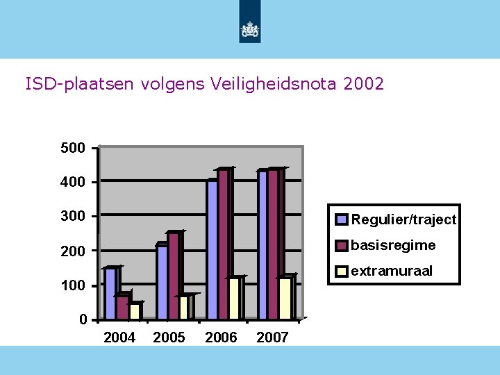 ISD-plaatsen volgens Veiligheidsnota 2002 500 400 300 Regulier/traject 200 basisregime extramuraal 100 0 2004