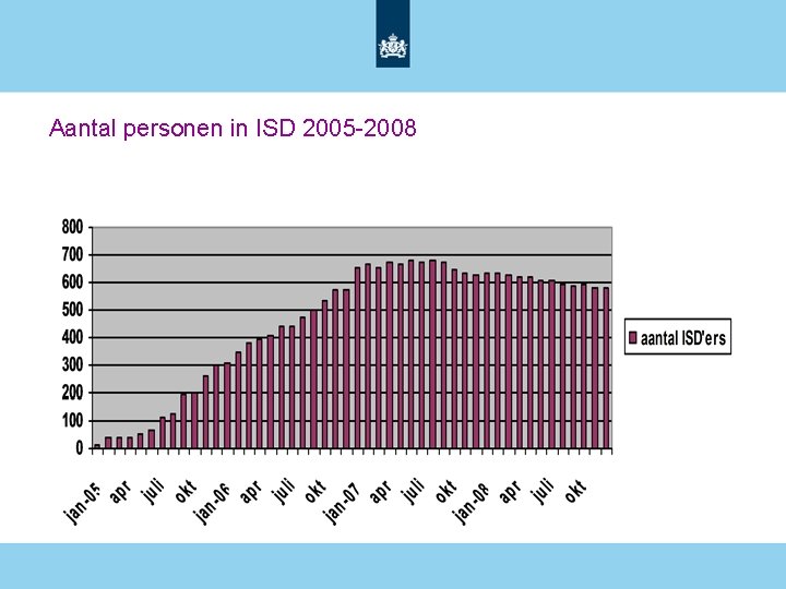 Aantal personen in ISD 2005 -2008 