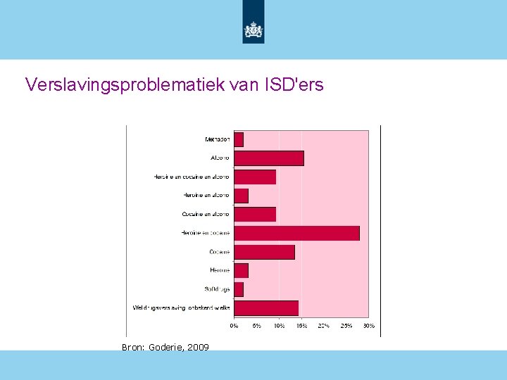 Verslavingsproblematiek van ISD'ers Bron: Goderie, 2009 